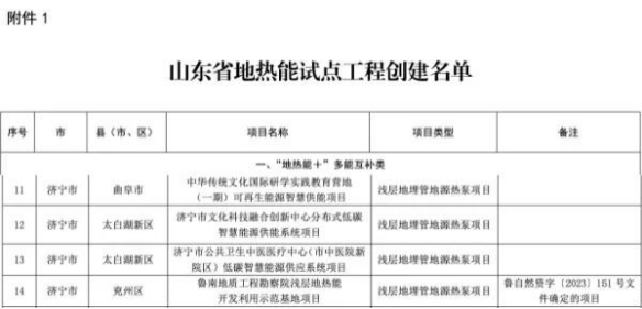 關(guān)于印發(fā)山東省地熱能試點工程創(chuàng)建名單的通知-地大熱能 關(guān)于印發(fā)山東省地熱能試點工程創(chuàng)建名單的通知-地大熱能